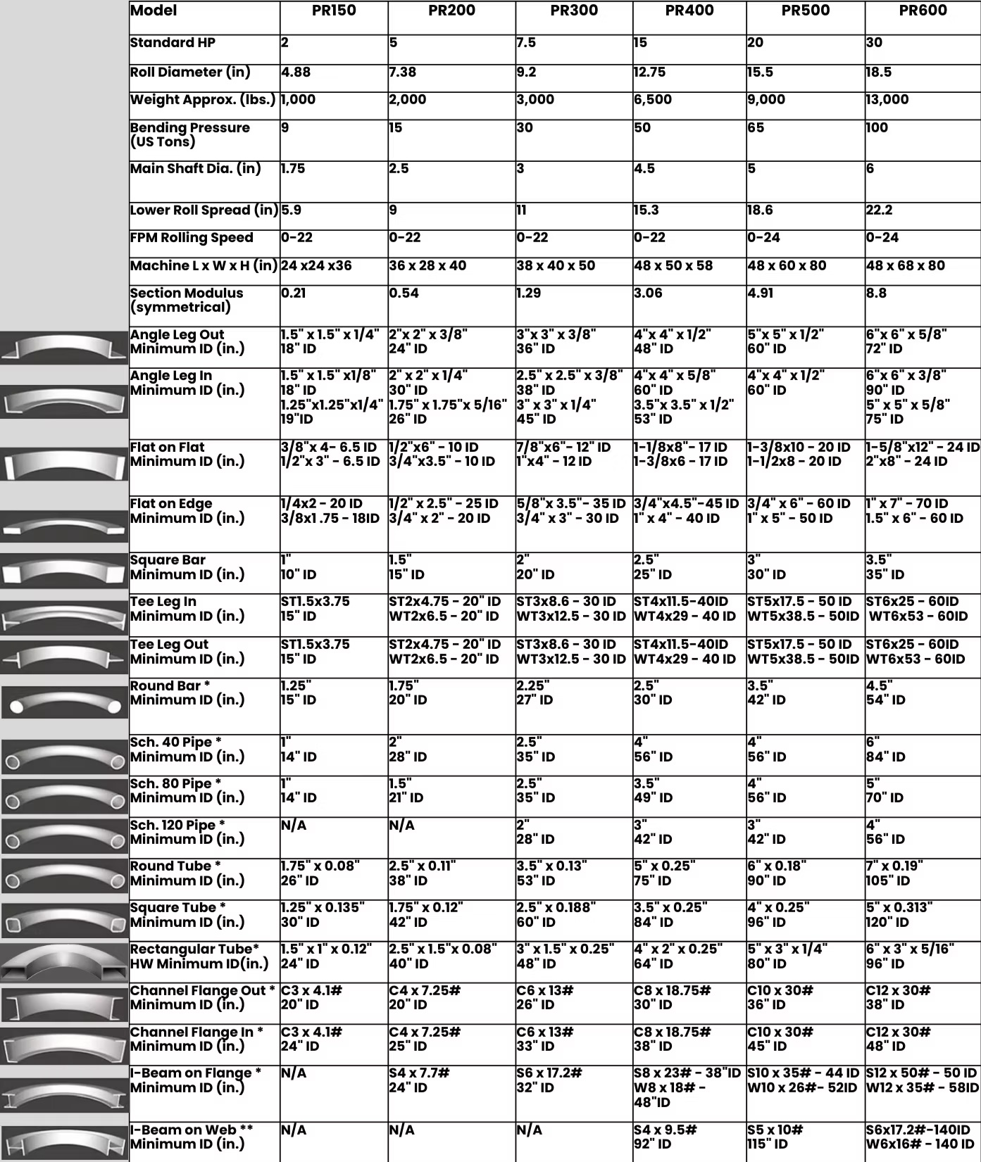 Machine Specs and Capacities